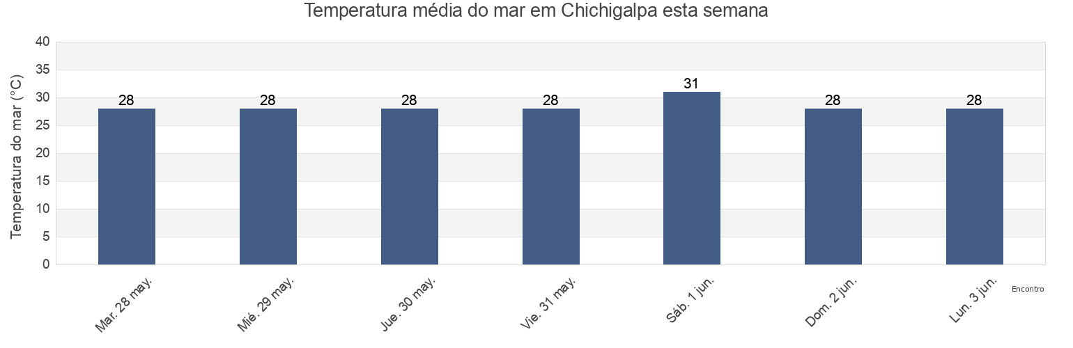 Temperatura do mar em Chichigalpa, Chinandega, Nicaragua esta semana