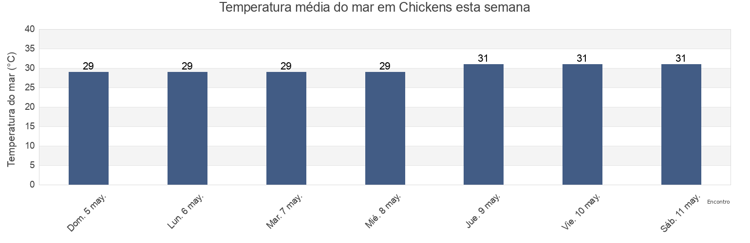 Temperatura do mar em Chickens, Lakshadweep, Laccadives, India esta semana