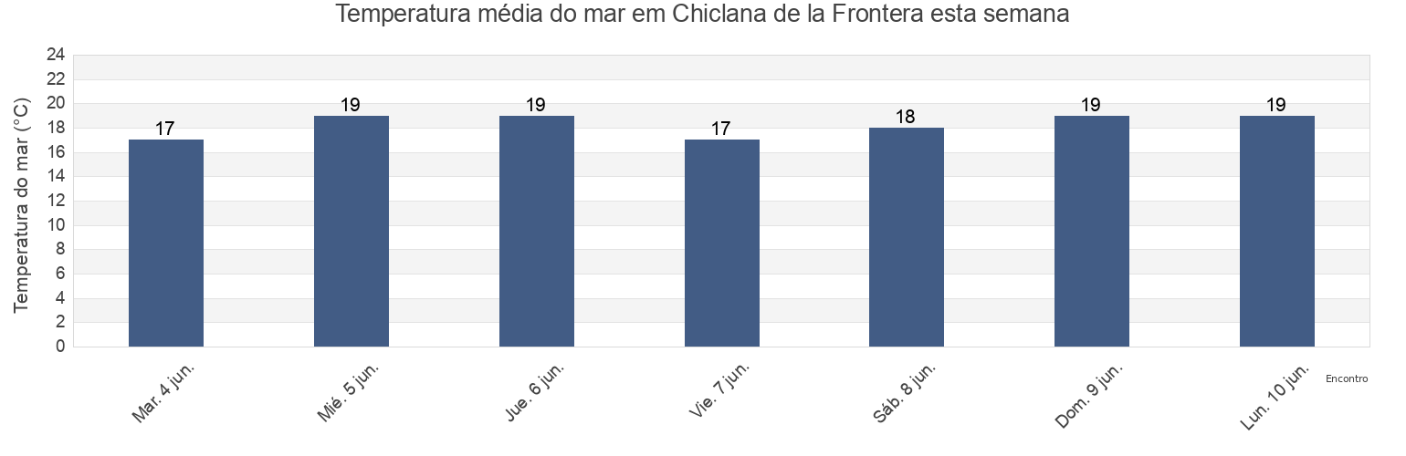 Temperatura do mar em Chiclana de la Frontera, Provincia de Cádiz, Andalusia, Spain esta semana