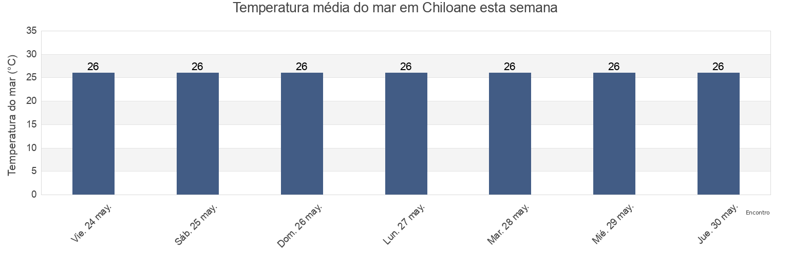 Temperatura do mar em Chiloane, Machanga District, Sofala, Mozambique esta semana