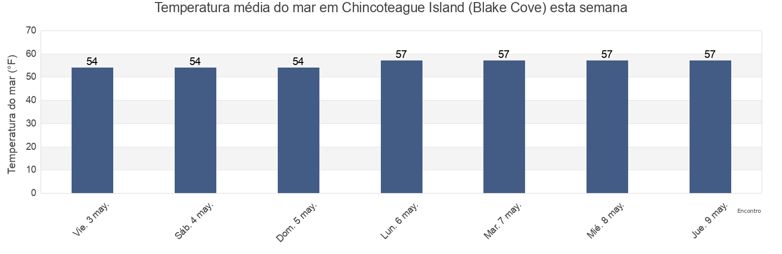 Temperatura do mar em Chincoteague Island (Blake Cove), Worcester County, Maryland, United States esta semana