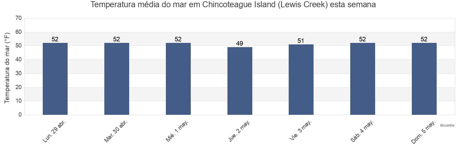 Temperatura do mar em Chincoteague Island (Lewis Creek), Worcester County, Maryland, United States esta semana
