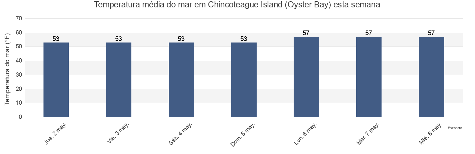 Temperatura do mar em Chincoteague Island (Oyster Bay), Worcester County, Maryland, United States esta semana