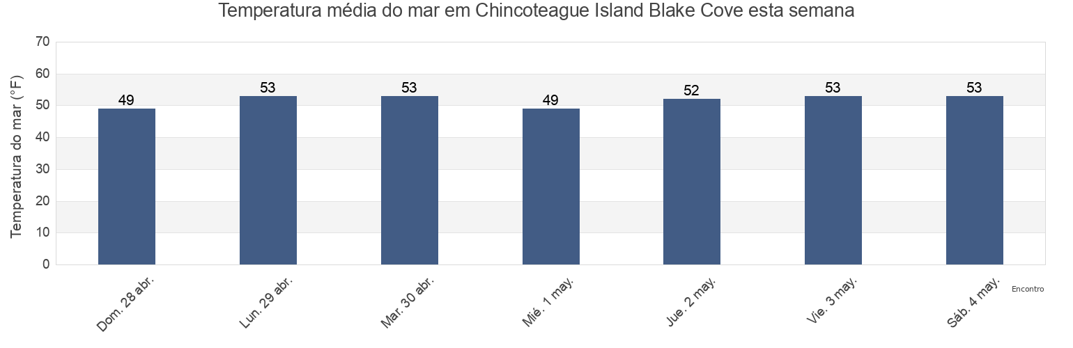 Temperatura do mar em Chincoteague Island Blake Cove, Worcester County, Maryland, United States esta semana