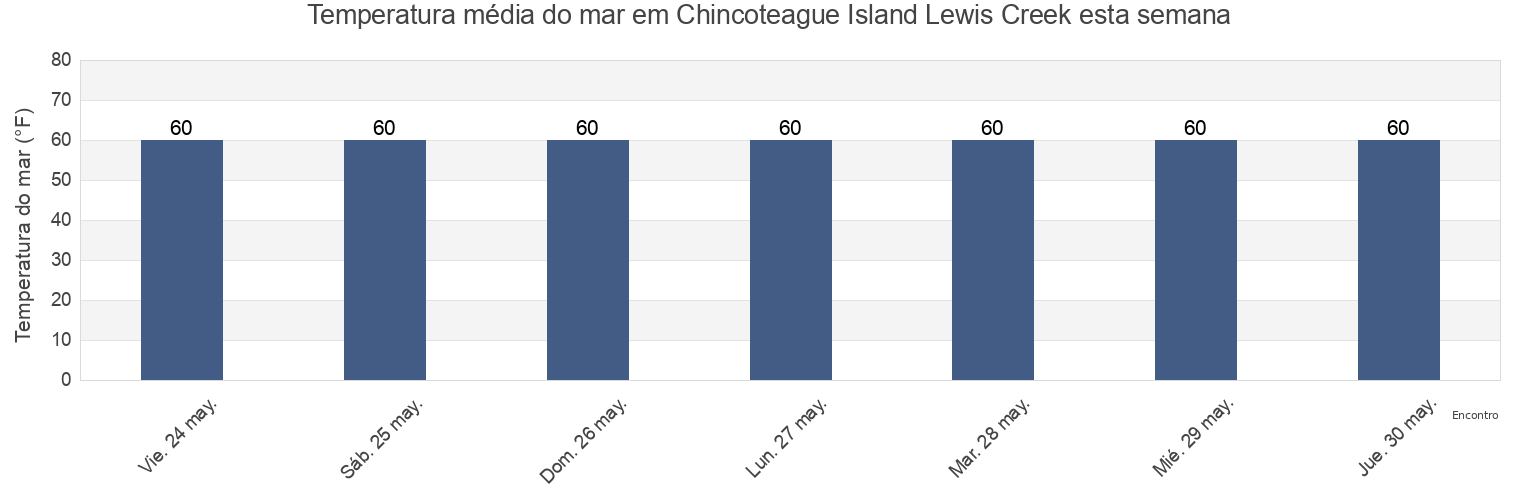 Temperatura do mar em Chincoteague Island Lewis Creek, Worcester County, Maryland, United States esta semana