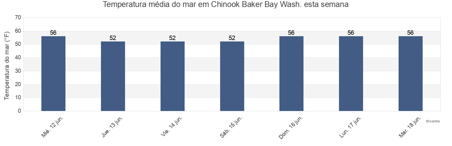 Temperatura do mar em Chinook Baker Bay Wash., Pacific County, Washington, United States esta semana