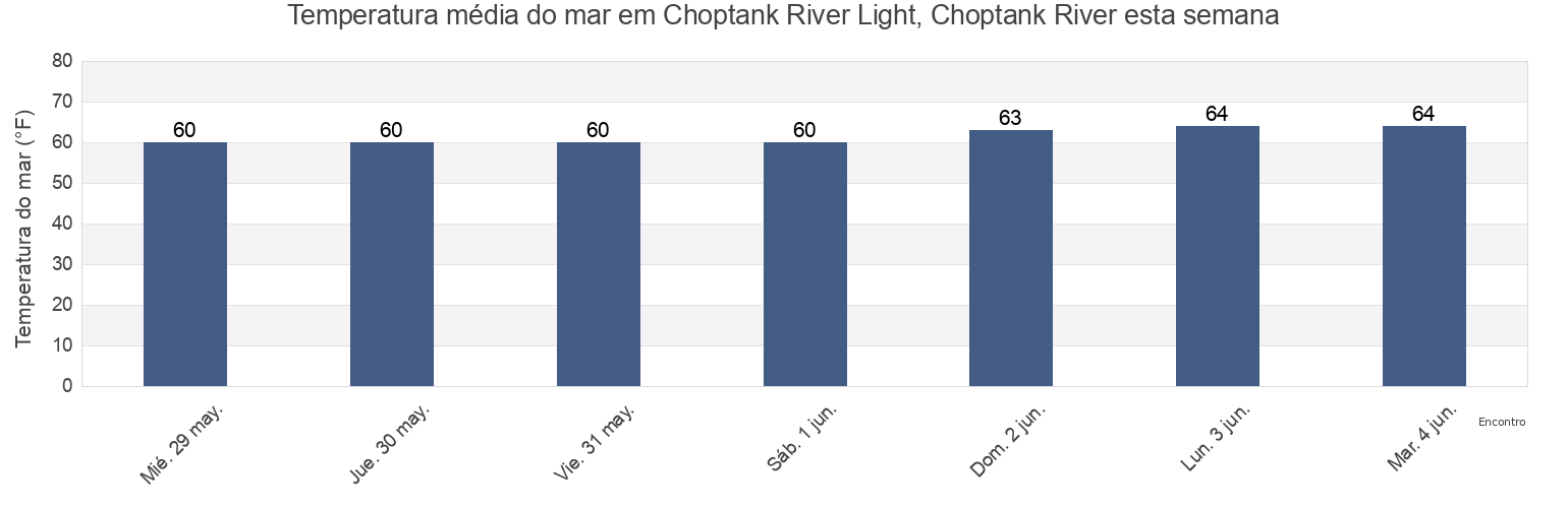 Temperatura do mar em Choptank River Light, Choptank River, Dorchester County, Maryland, United States esta semana