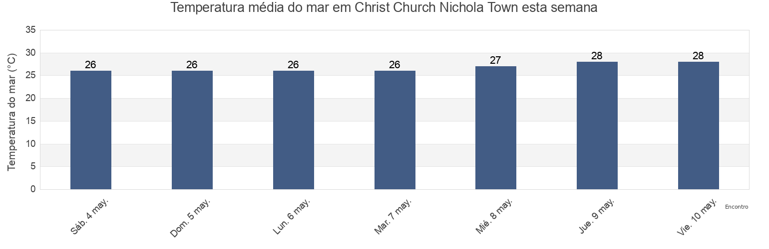 Temperatura do mar em Christ Church Nichola Town, Saint Kitts and Nevis esta semana