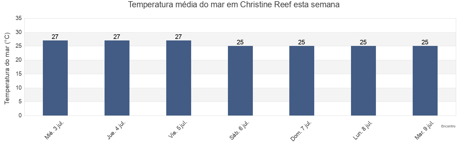 Temperatura do mar em Christine Reef, Tiwi Islands, Northern Territory, Australia esta semana