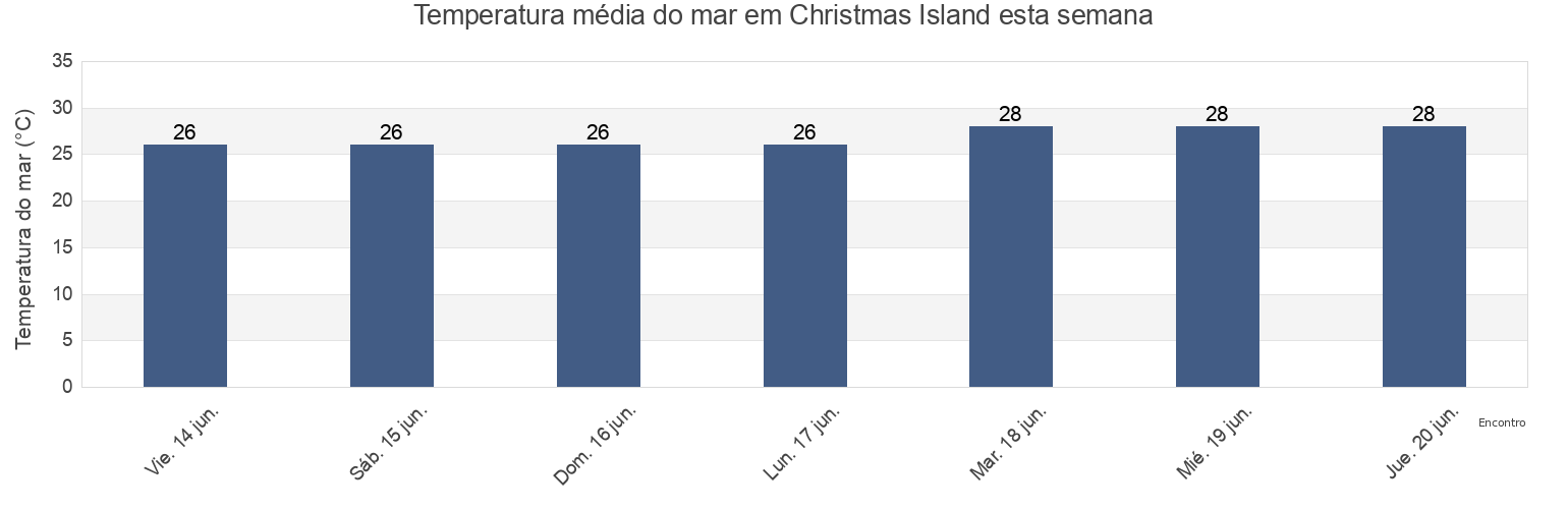Temperatura do mar em Christmas Island, Kiritimati, Line Islands, Kiribati esta semana