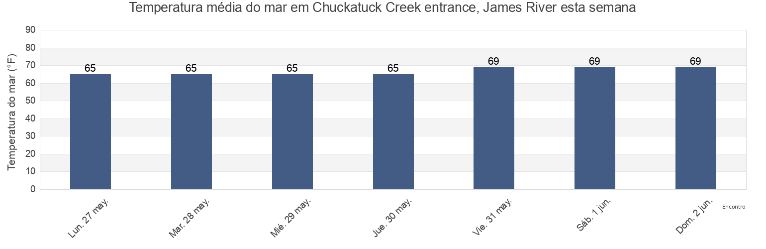 Temperatura do mar em Chuckatuck Creek entrance, James River, Isle of Wight County, Virginia, United States esta semana