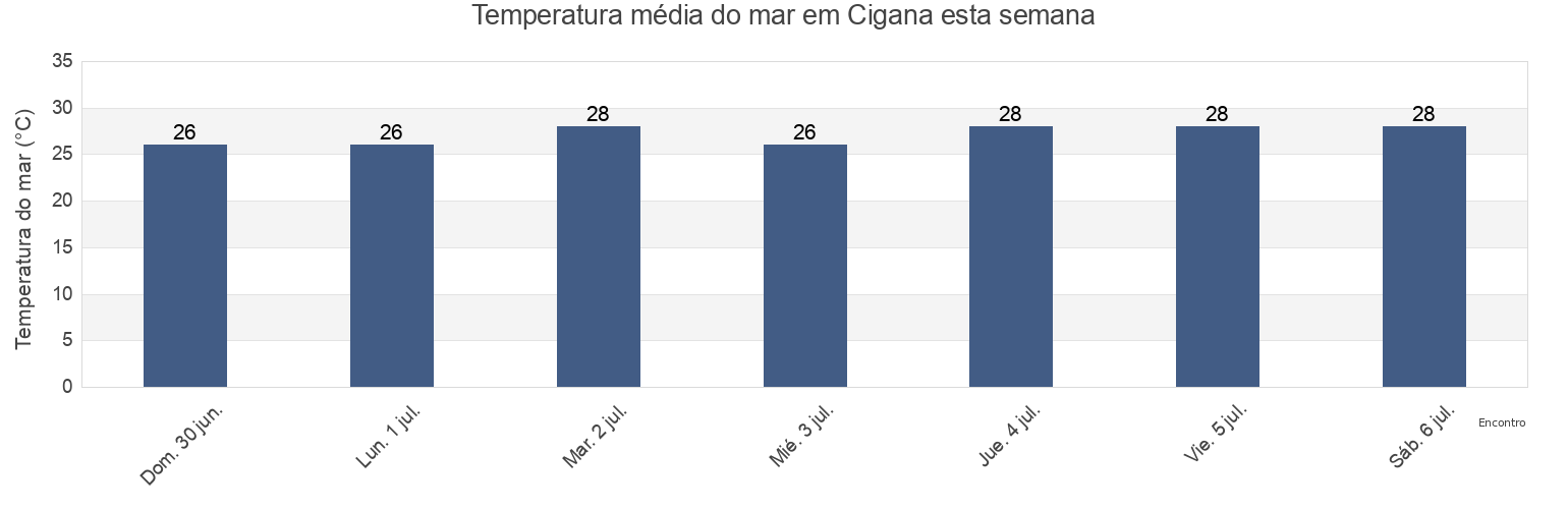 Temperatura do mar em Cigana, Maracanaú, Ceará, Brazil esta semana