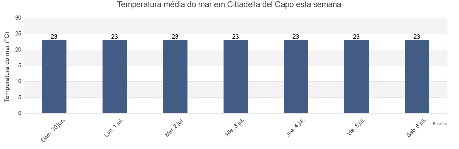 Temperatura do mar em Cittadella del Capo, Provincia di Cosenza, Calabria, Italy esta semana