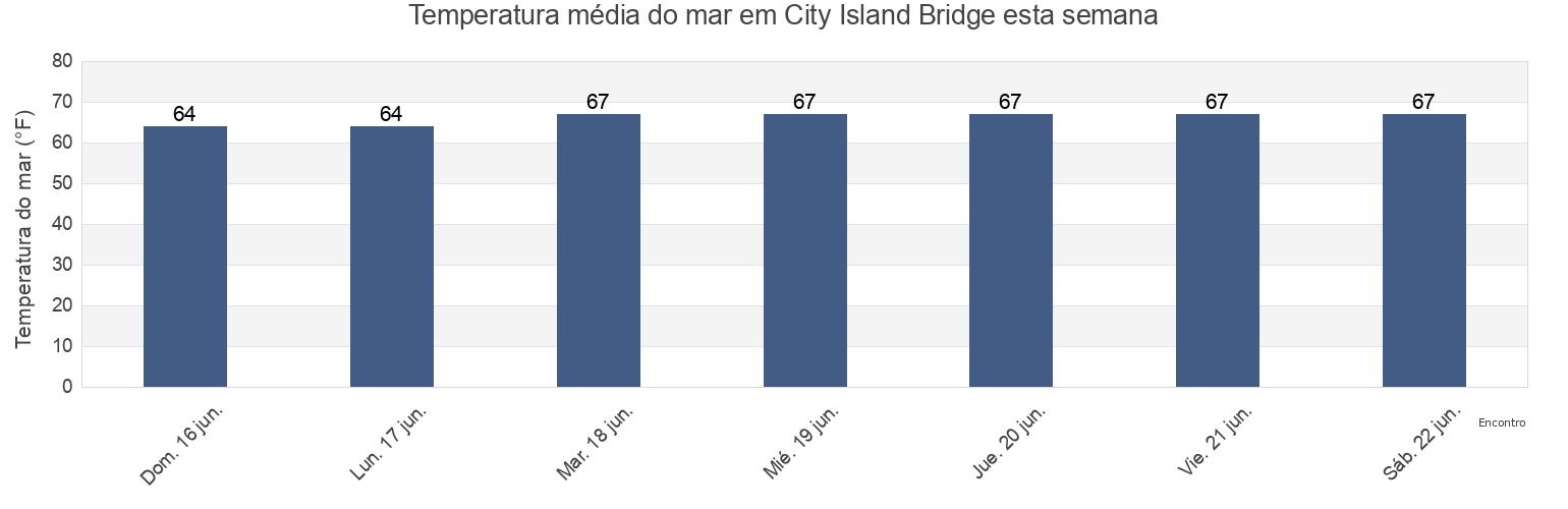 Temperatura do mar em City Island Bridge, Bronx County, New York, United States esta semana