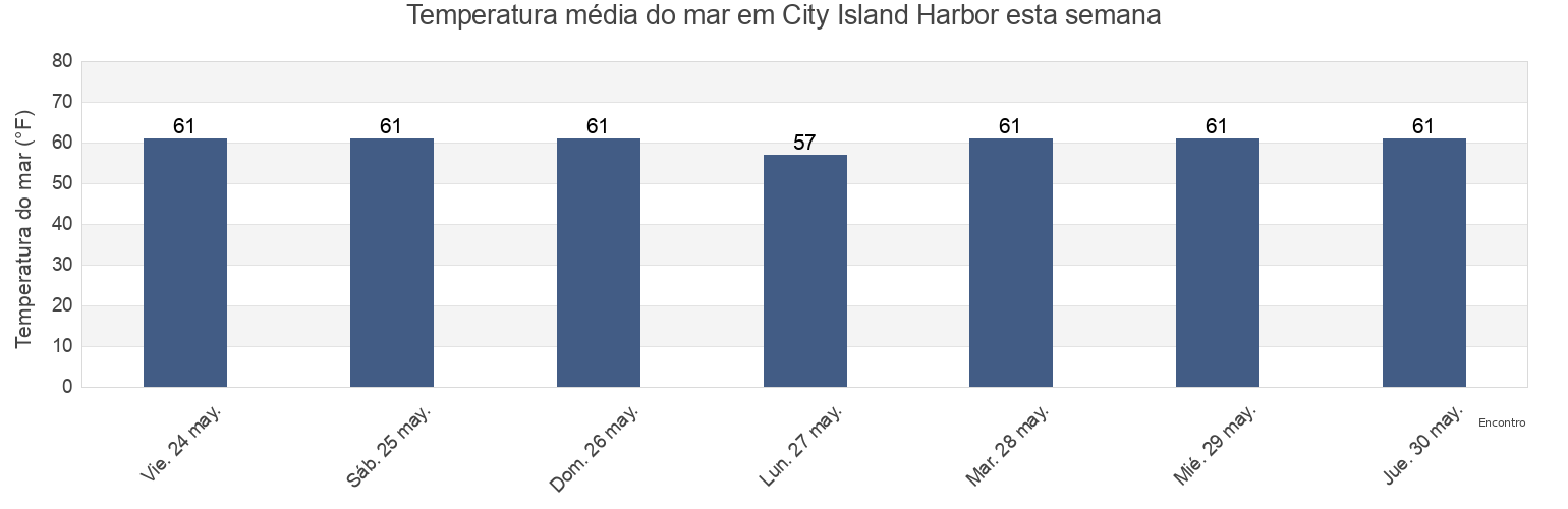 Temperatura do mar em City Island Harbor, Bronx County, New York, United States esta semana