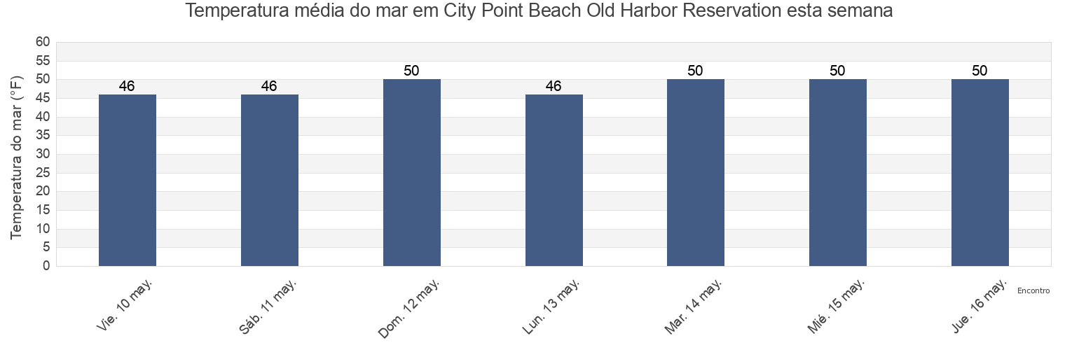 Temperatura do mar em City Point Beach Old Harbor Reservation, Suffolk County, Massachusetts, United States esta semana