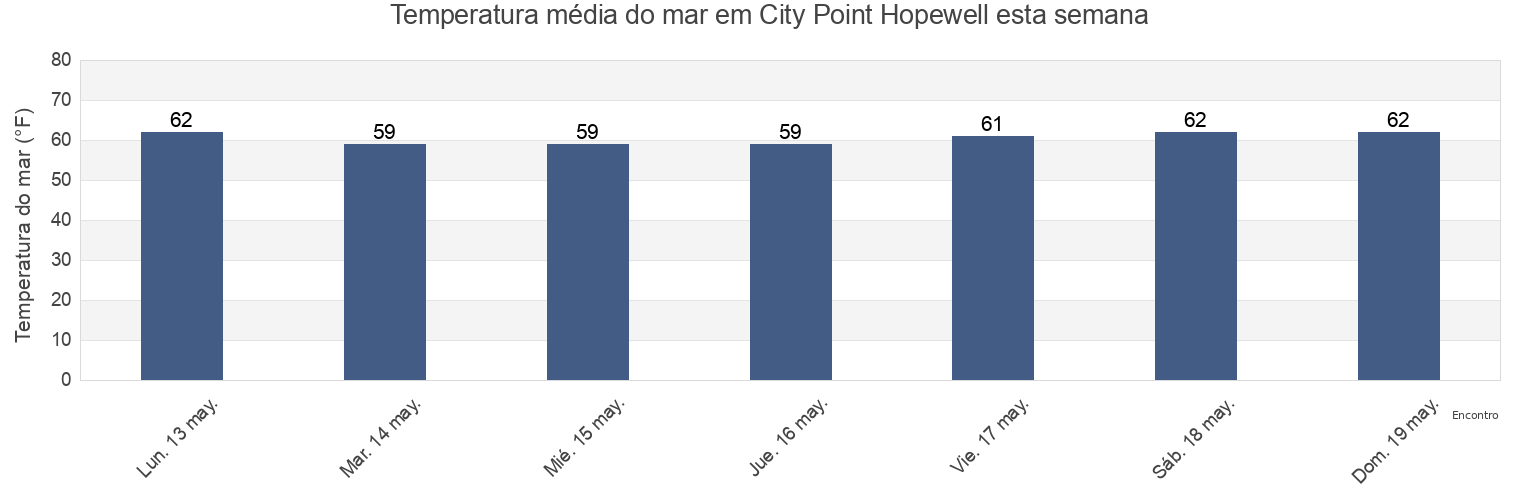 Temperatura do mar em City Point Hopewell, City of Hopewell, Virginia, United States esta semana