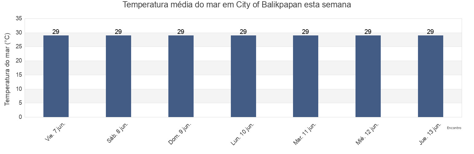 Temperatura do mar em City of Balikpapan, East Kalimantan, Indonesia esta semana