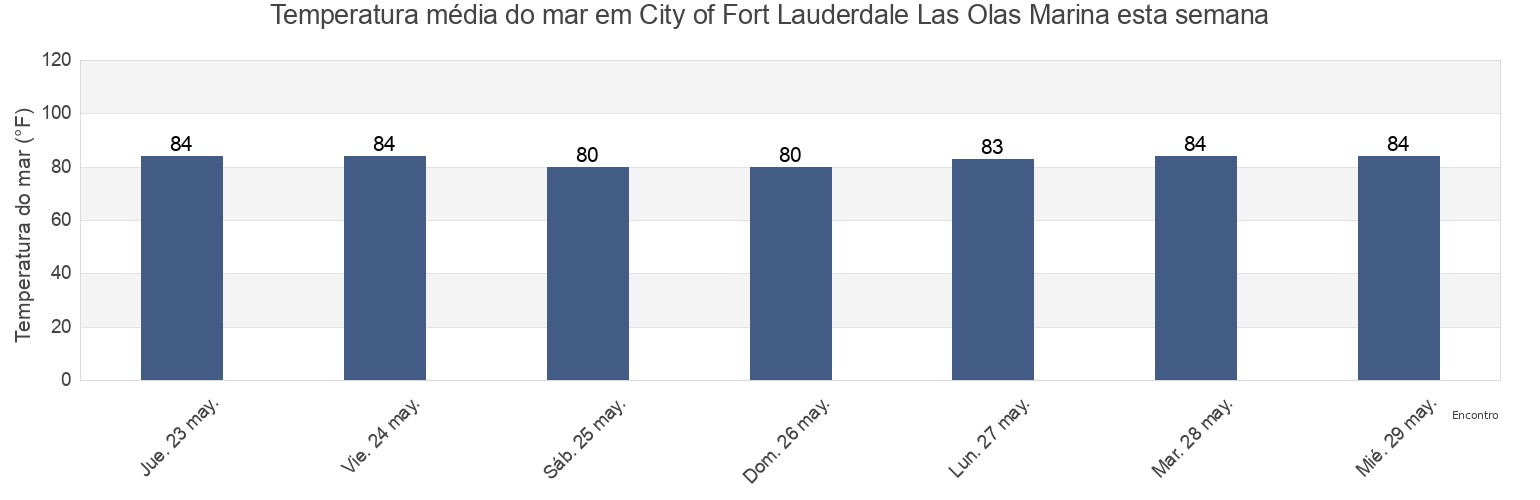 Temperatura do mar em City of Fort Lauderdale Las Olas Marina, Broward County, Florida, United States esta semana