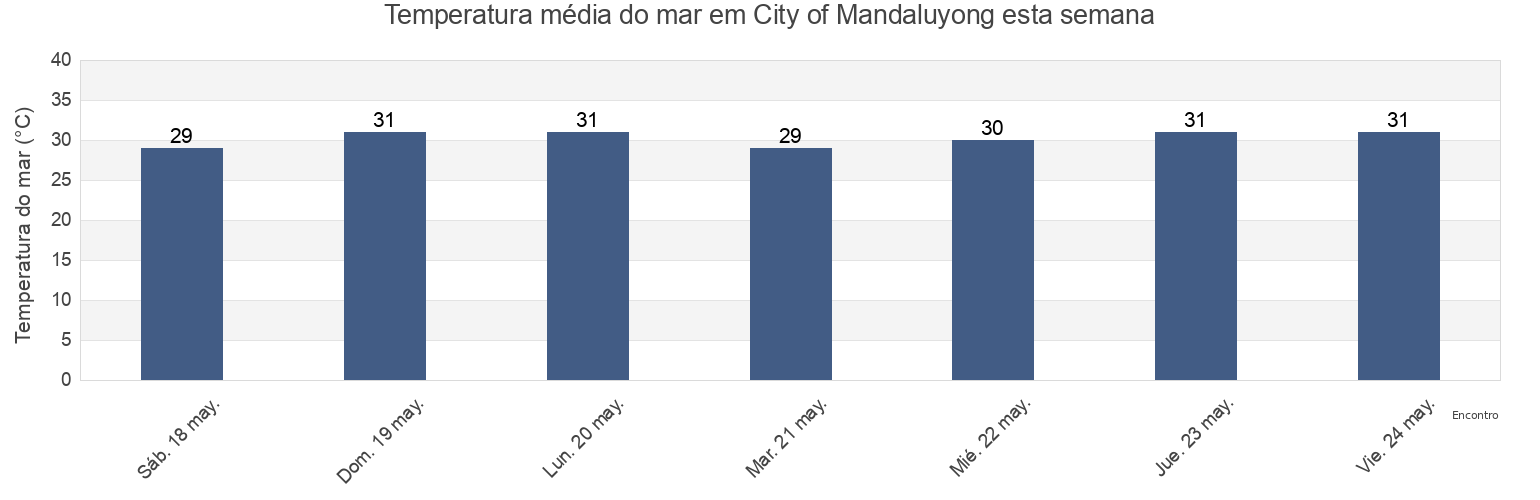 Temperatura do mar em City of Mandaluyong, Eastern Manila District, Metro Manila, Philippines esta semana