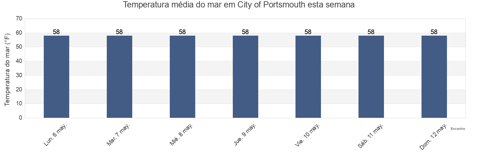Temperatura do mar em City of Portsmouth, Virginia, United States esta semana