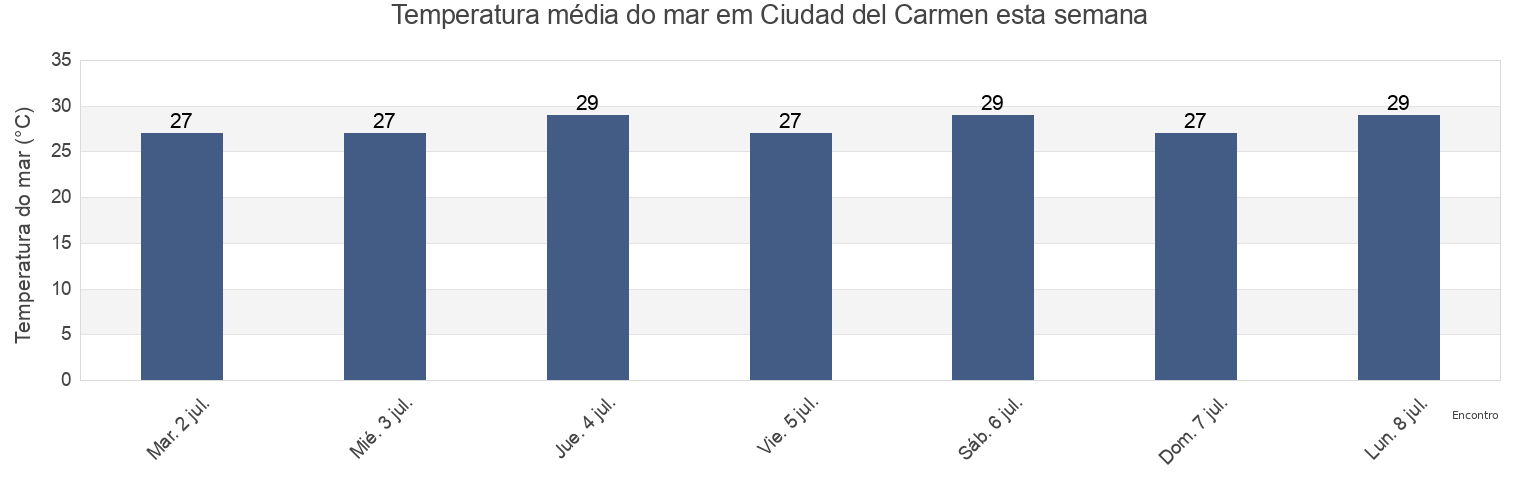Temperatura do mar em Ciudad del Carmen, Carmen, Campeche, Mexico esta semana