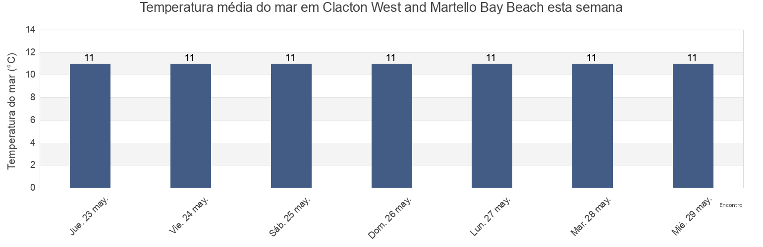 Temperatura do mar em Clacton West and Martello Bay Beach, Southend-on-Sea, England, United Kingdom esta semana