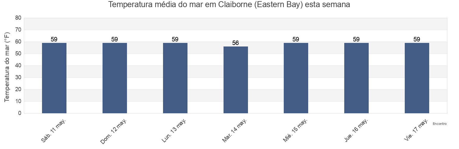 Temperatura do mar em Claiborne (Eastern Bay), Talbot County, Maryland, United States esta semana