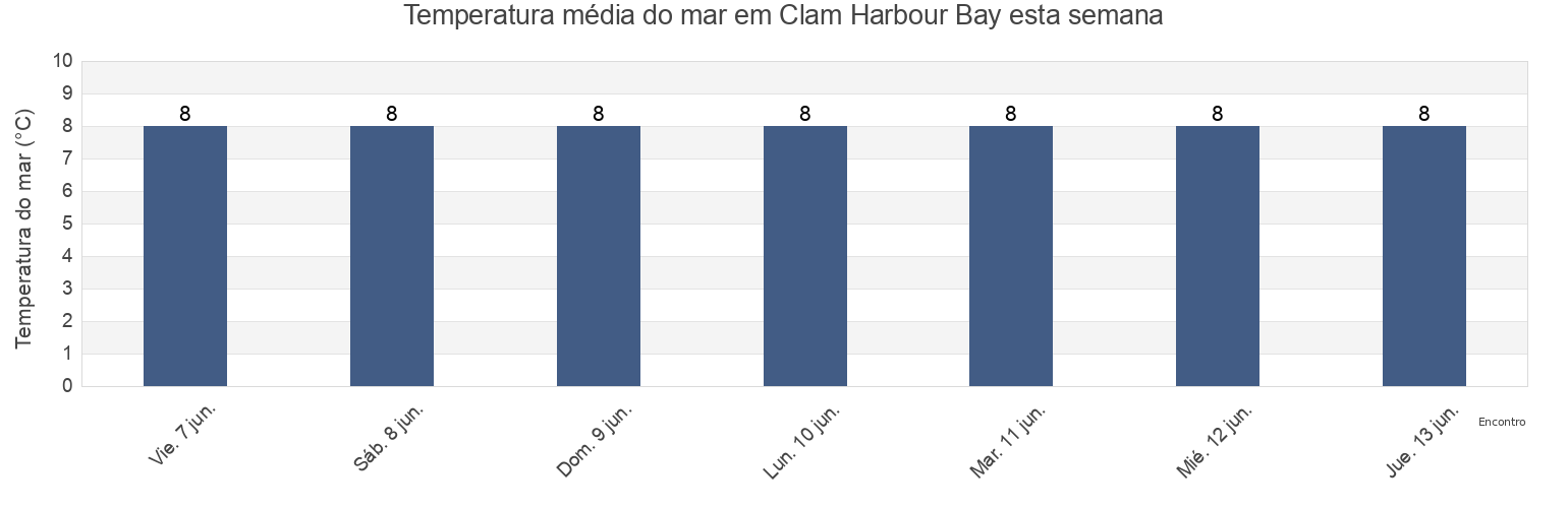 Temperatura do mar em Clam Harbour Bay, Nova Scotia, Canada esta semana