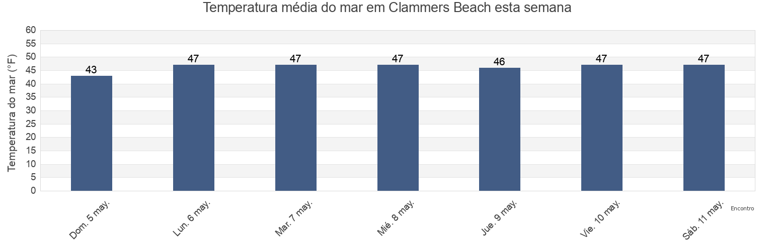 Temperatura do mar em Clammers Beach, Essex County, Massachusetts, United States esta semana