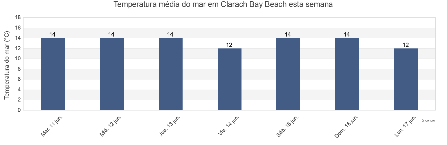 Temperatura do mar em Clarach Bay Beach, County of Ceredigion, Wales, United Kingdom esta semana
