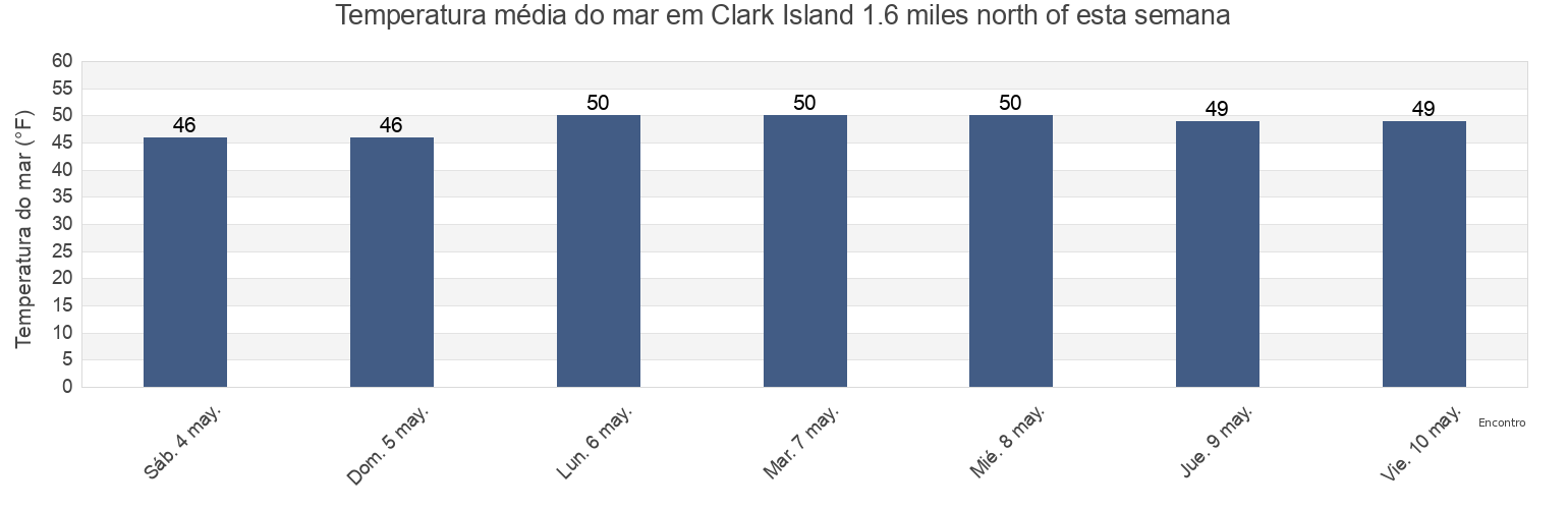 Temperatura do mar em Clark Island 1.6 miles north of, San Juan County, Washington, United States esta semana