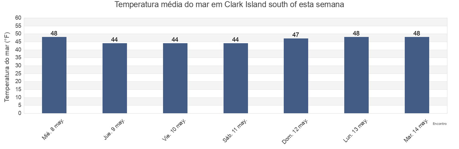 Temperatura do mar em Clark Island south of, Rockingham County, New Hampshire, United States esta semana