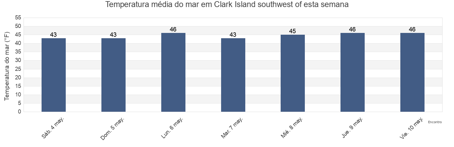 Temperatura do mar em Clark Island southwest of, Rockingham County, New Hampshire, United States esta semana