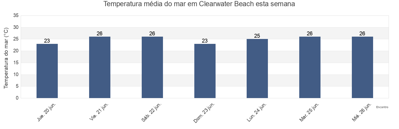 Temperatura do mar em Clearwater Beach, Saint Georgeʼs, Bermuda esta semana
