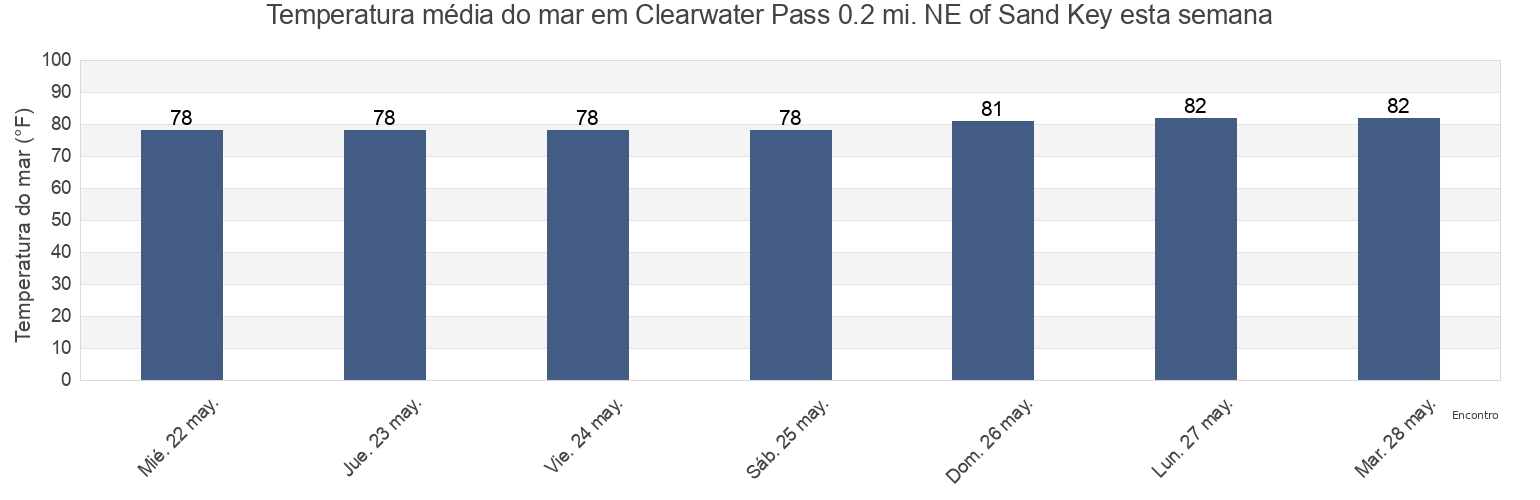 Temperatura do mar em Clearwater Pass 0.2 mi. NE of Sand Key, Pinellas County, Florida, United States esta semana