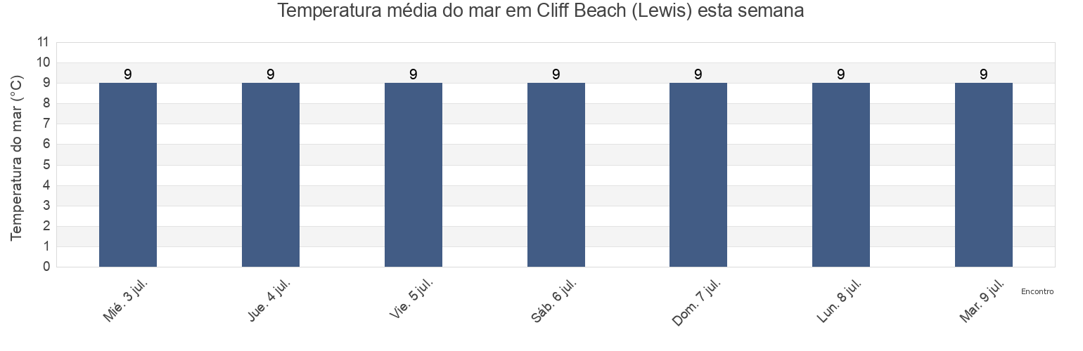 Temperatura do mar em Cliff Beach (Lewis), Eilean Siar, Scotland, United Kingdom esta semana