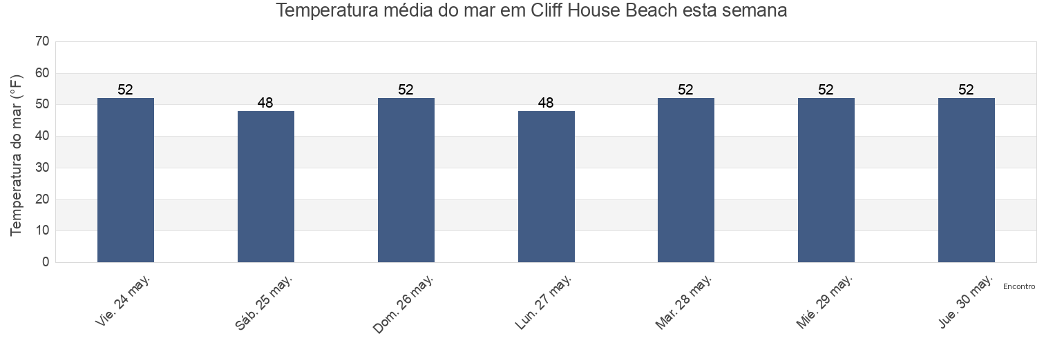 Temperatura do mar em Cliff House Beach, Cumberland County, Maine, United States esta semana