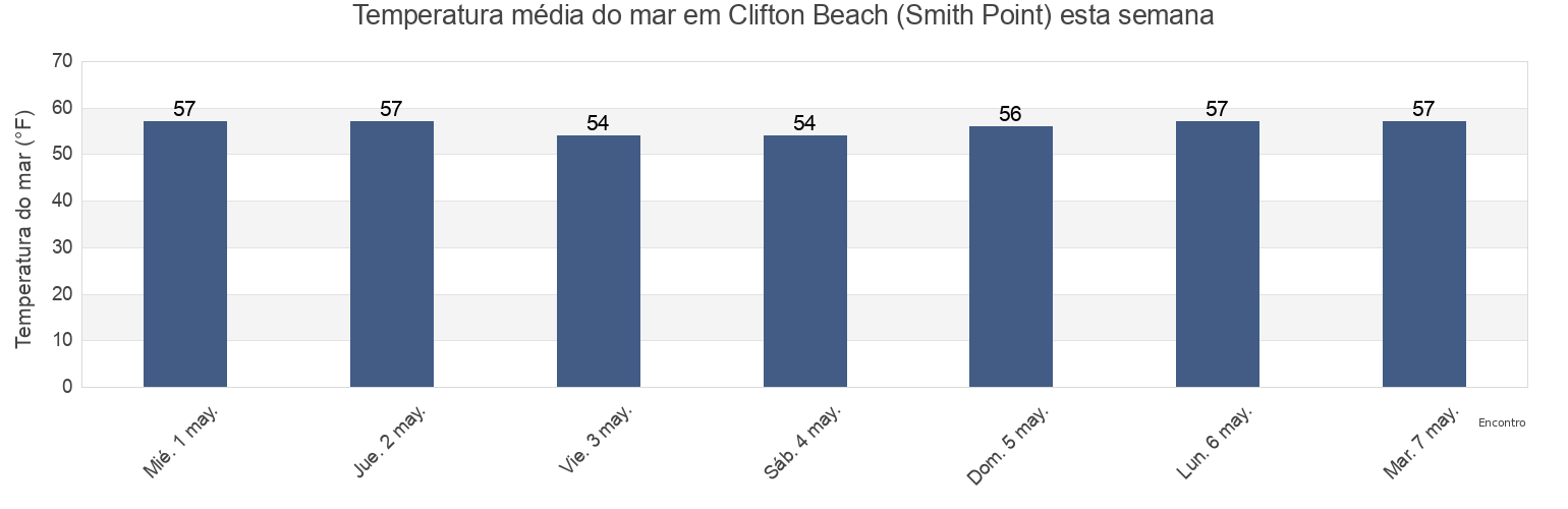 Temperatura do mar em Clifton Beach (Smith Point), Stafford County, Virginia, United States esta semana
