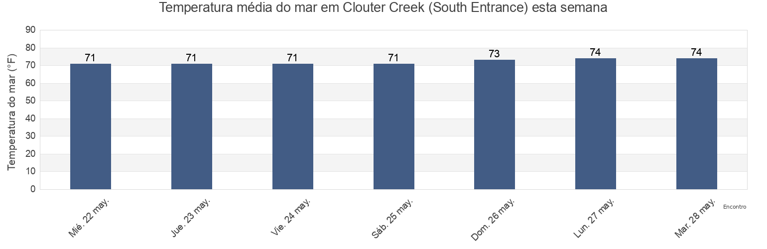 Temperatura do mar em Clouter Creek (South Entrance), Charleston County, South Carolina, United States esta semana