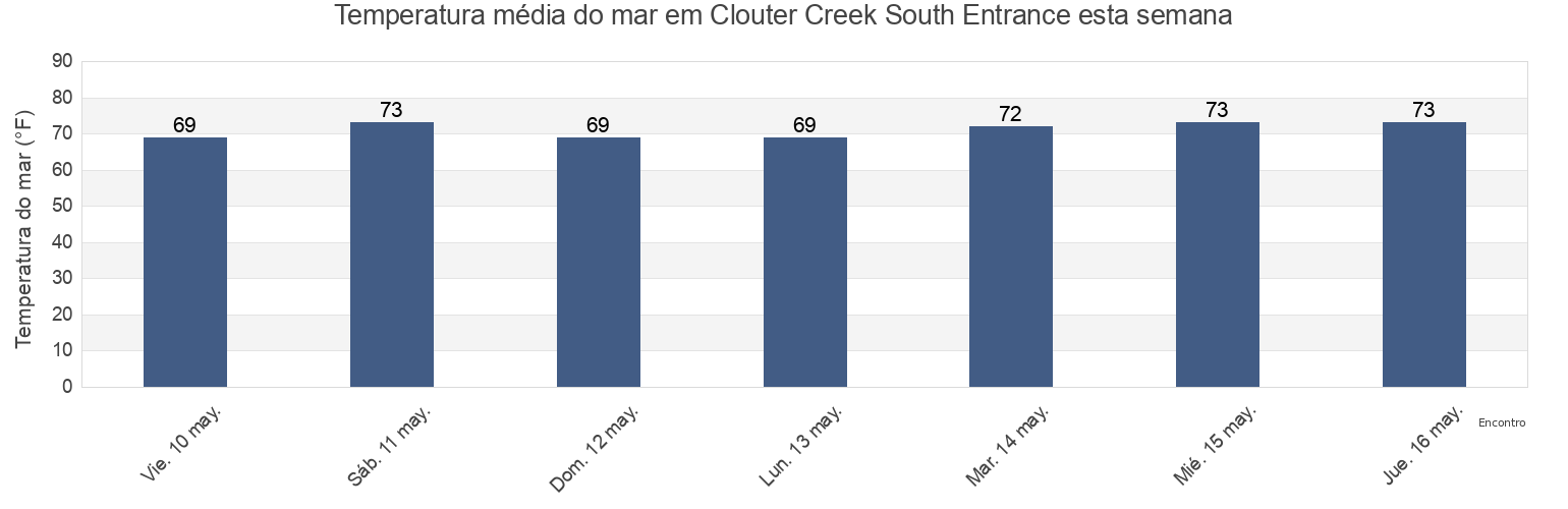 Temperatura do mar em Clouter Creek South Entrance, Charleston County, South Carolina, United States esta semana