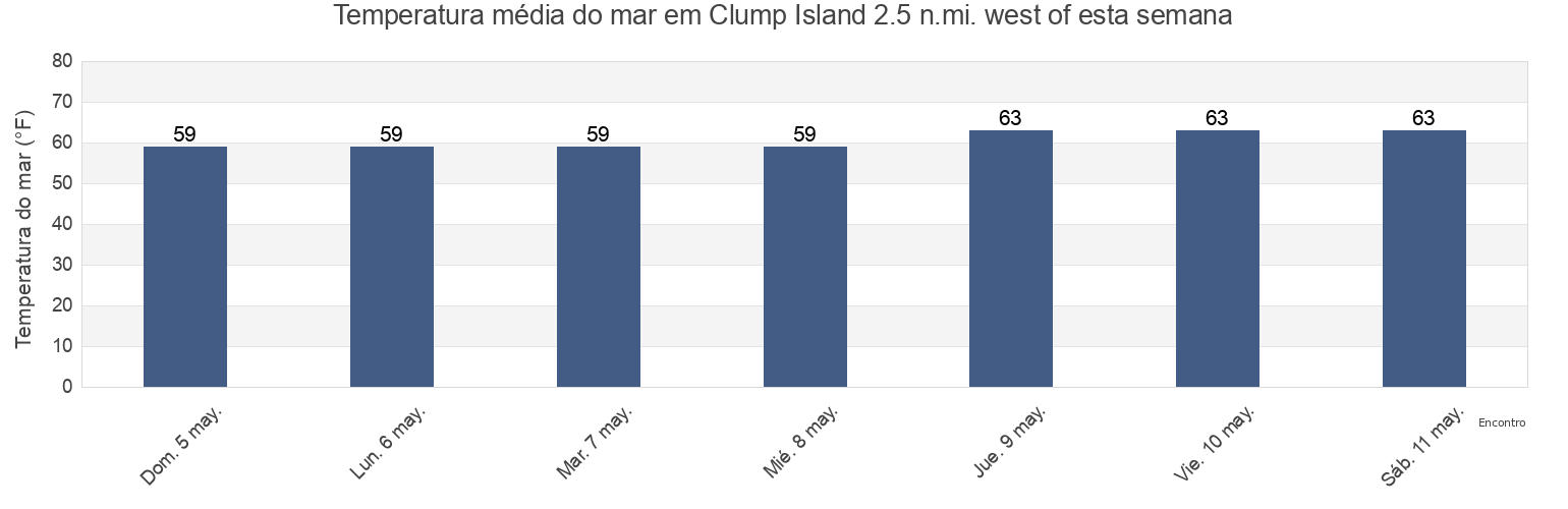 Temperatura do mar em Clump Island 2.5 n.mi. west of, Somerset County, Maryland, United States esta semana