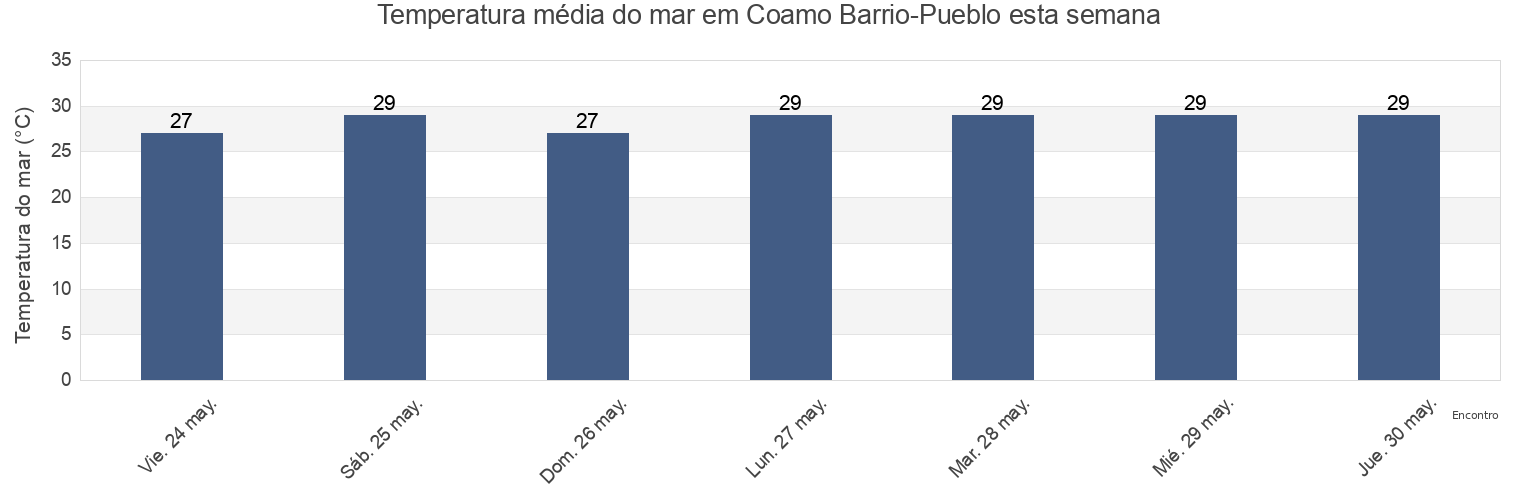Temperatura do mar em Coamo Barrio-Pueblo, Coamo, Puerto Rico esta semana