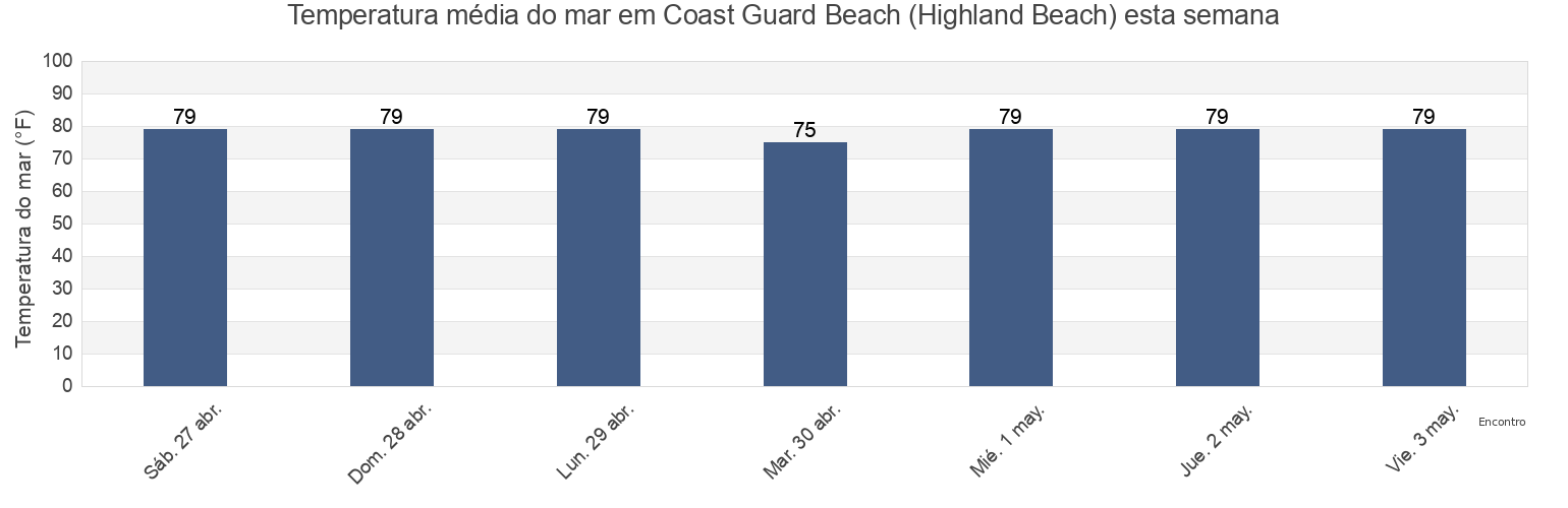 Temperatura do mar em Coast Guard Beach (Highland Beach), Palm Beach County, Florida, United States esta semana
