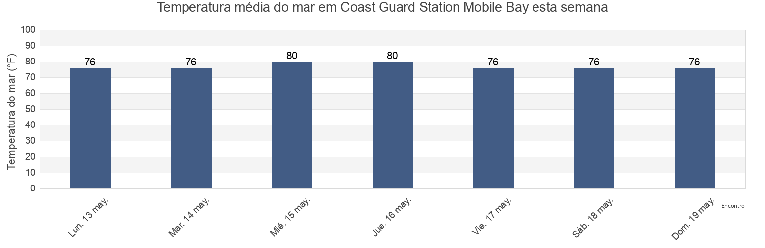 Temperatura do mar em Coast Guard Station Mobile Bay, Mobile County, Alabama, United States esta semana