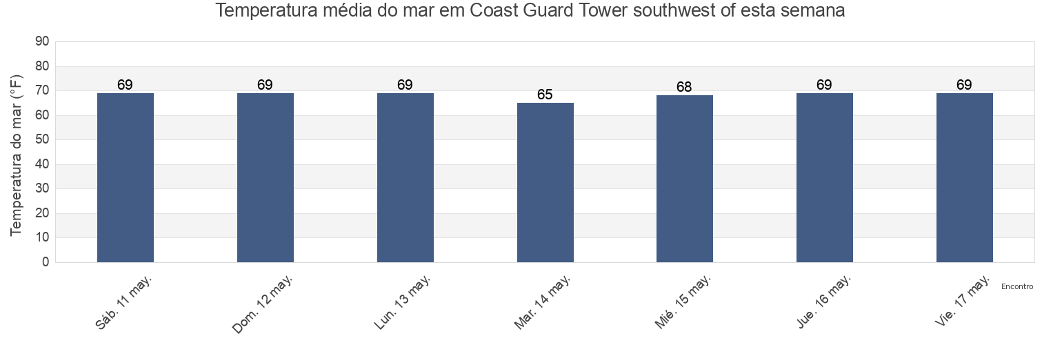 Temperatura do mar em Coast Guard Tower southwest of, Dare County, North Carolina, United States esta semana