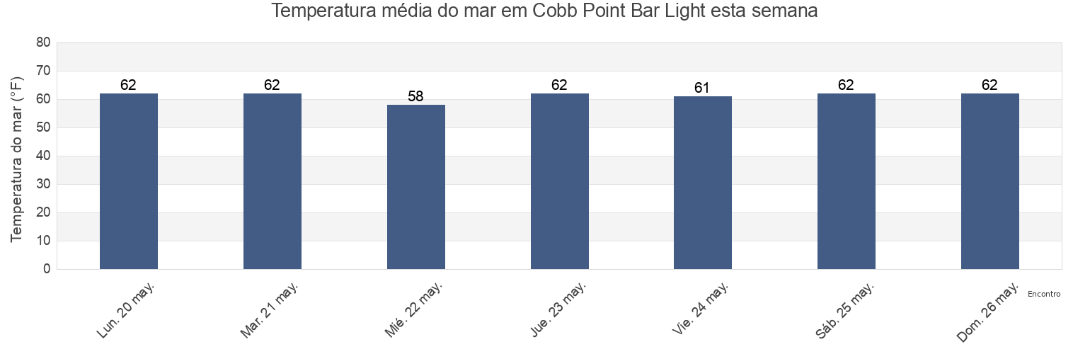Temperatura do mar em Cobb Point Bar Light, Westmoreland County, Virginia, United States esta semana