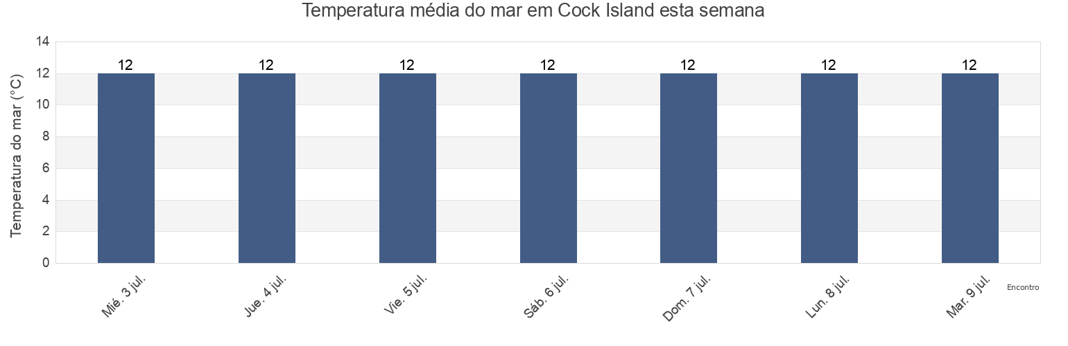 Temperatura do mar em Cock Island, Mayo County, Connaught, Ireland esta semana