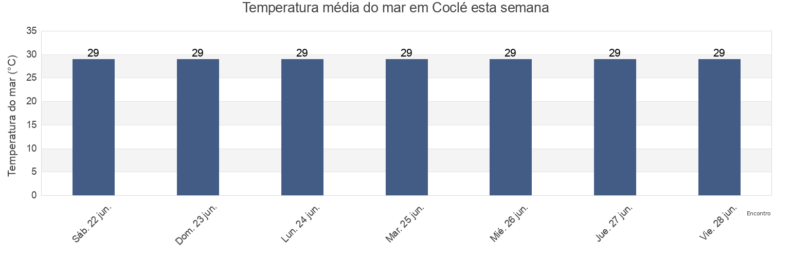 Temperatura do mar em Coclé, Coclé, Panama esta semana