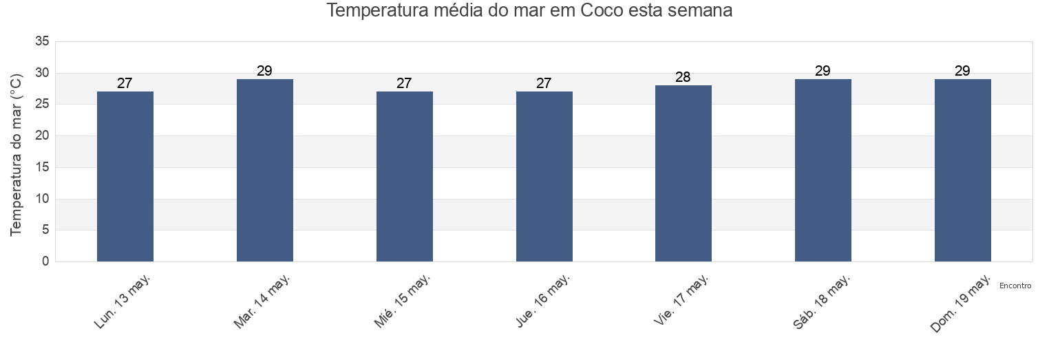Temperatura do mar em Coco, Lapa Barrio, Salinas, Puerto Rico esta semana